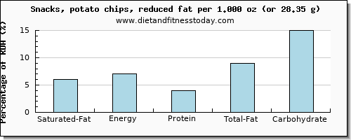 saturated fat and nutritional content in potato chips